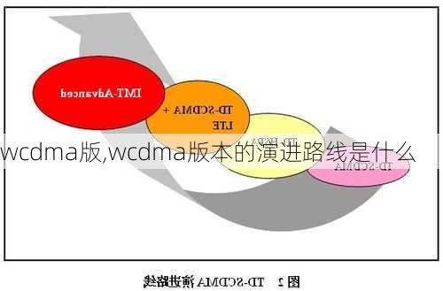 wcdma版,wcdma版本的演进路线是什么