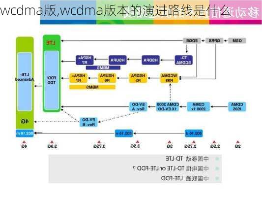 wcdma版,wcdma版本的演进路线是什么