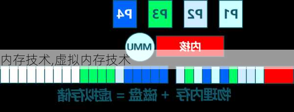 内存技术,虚拟内存技术