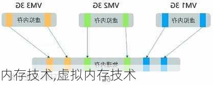 内存技术,虚拟内存技术