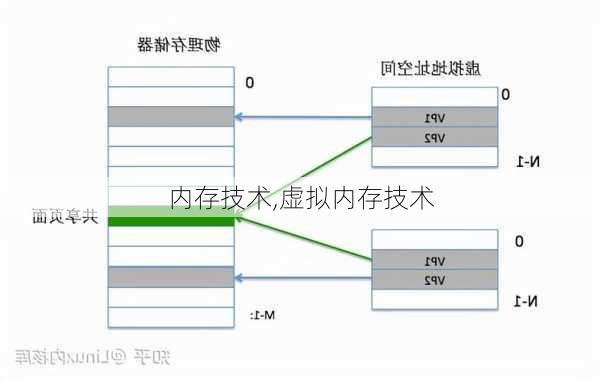 内存技术,虚拟内存技术