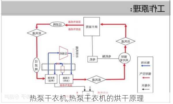 热泵干衣机,热泵干衣机的烘干原理