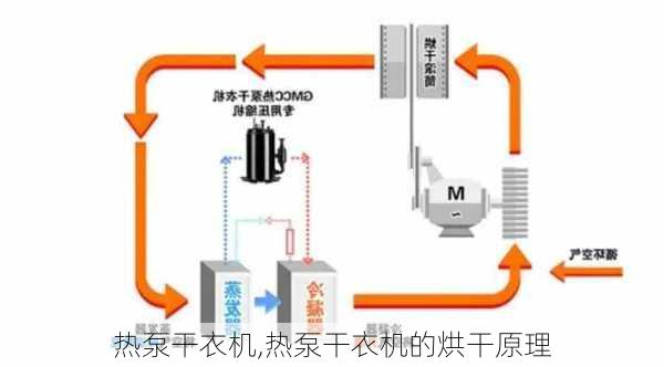 热泵干衣机,热泵干衣机的烘干原理