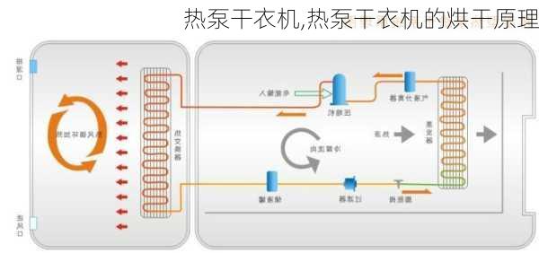 热泵干衣机,热泵干衣机的烘干原理