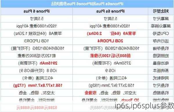 ip6s,ip6splus参数