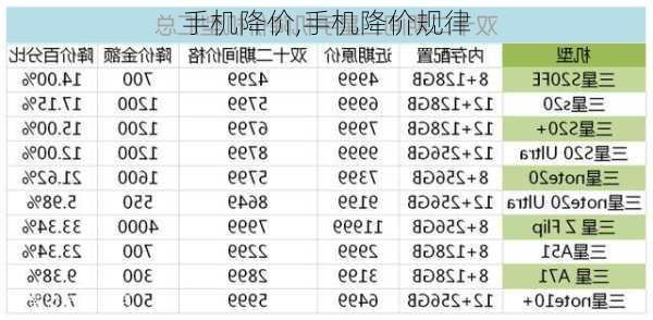 手机降价,手机降价规律