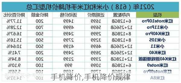 手机降价,手机降价规律