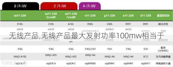 无线产品,无线产品最大发射功率100mw相当于