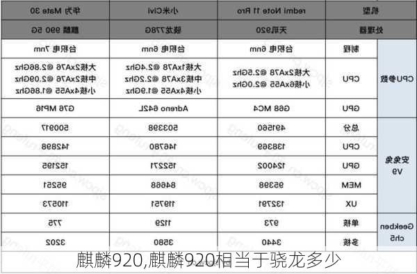 麒麟920,麒麟920相当于骁龙多少