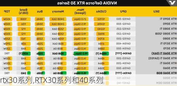 rtx30系列,RTX30系列和40系列