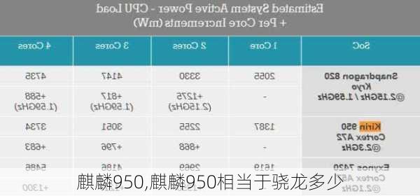 麒麟950,麒麟950相当于骁龙多少