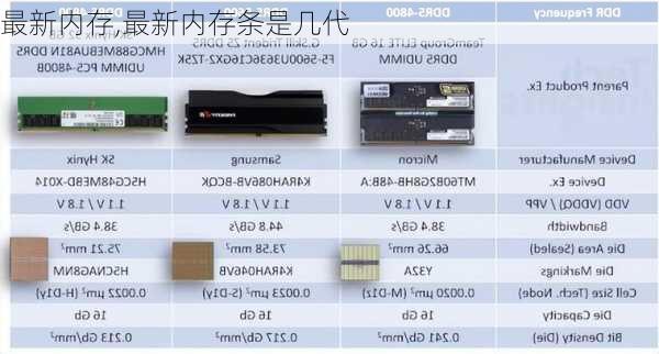 最新内存,最新内存条是几代