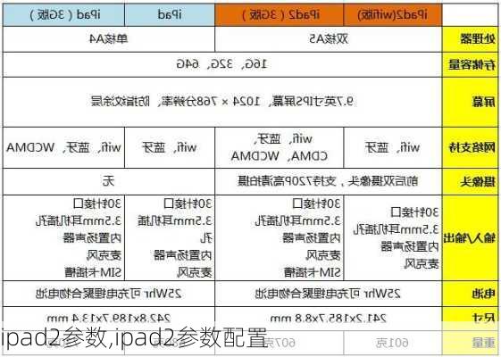 ipad2参数,ipad2参数配置