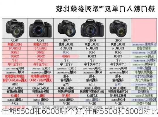 佳能550d和600d哪个好,佳能550d和600d对比