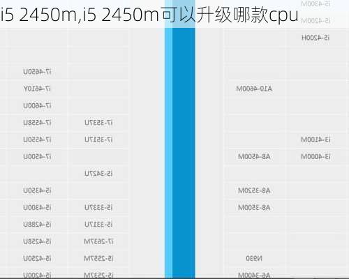 i5 2450m,i5 2450m可以升级哪款cpu