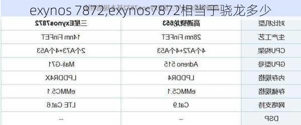 exynos 7872,exynos7872相当于骁龙多少