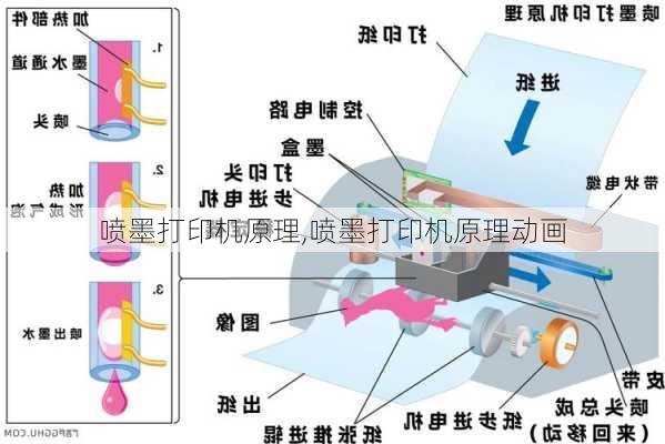 喷墨打印机原理,喷墨打印机原理动画