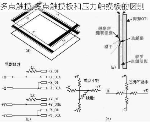 多点触摸,多点触摸板和压力触摸板的区别