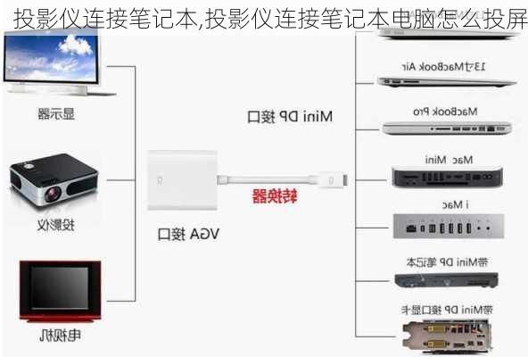 投影仪连接笔记本,投影仪连接笔记本电脑怎么投屏