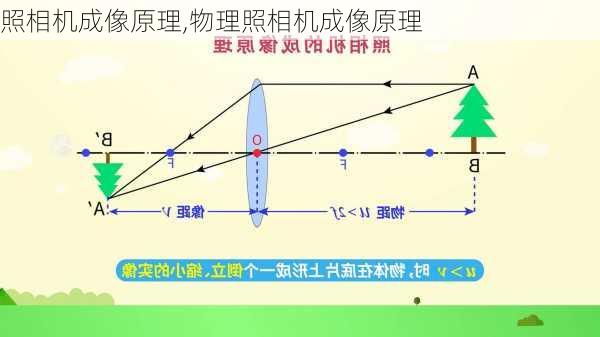 照相机成像原理,物理照相机成像原理