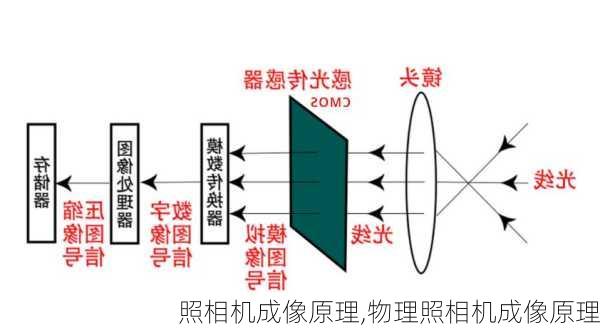 照相机成像原理,物理照相机成像原理