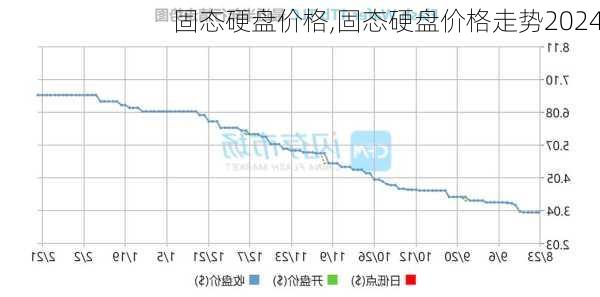 固态硬盘价格,固态硬盘价格走势2024