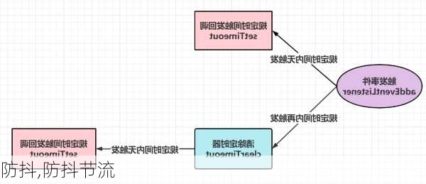 防抖,防抖节流