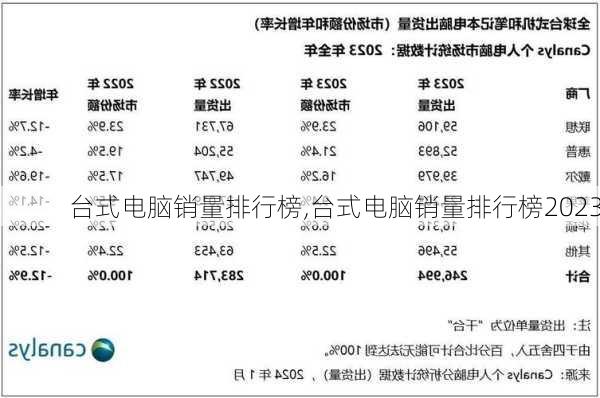 台式电脑销量排行榜,台式电脑销量排行榜2023