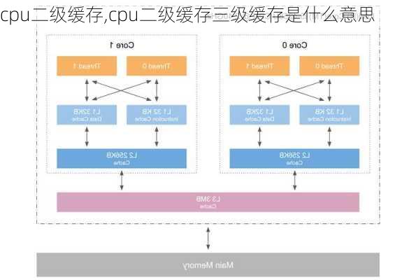 cpu二级缓存,cpu二级缓存三级缓存是什么意思