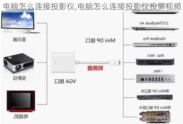 电脑怎么连接投影仪,电脑怎么连接投影仪投屏视频