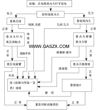 方太燃气灶,方太燃气灶不打火原因及维修办法