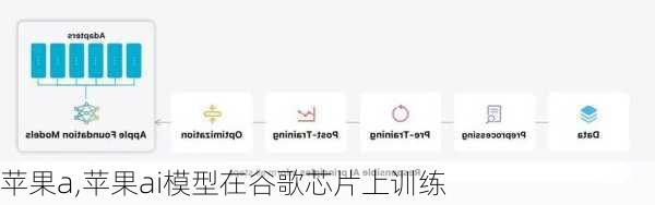 苹果a,苹果ai模型在谷歌芯片上训练