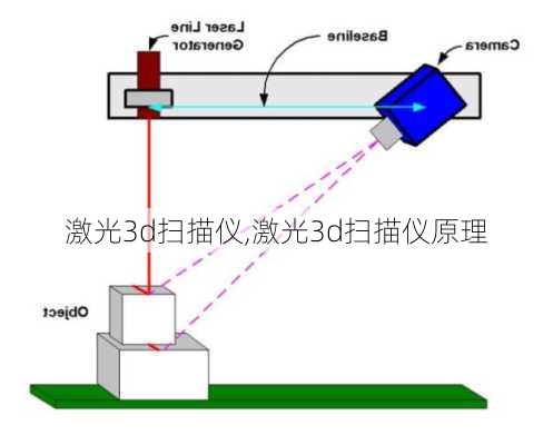 激光3d扫描仪,激光3d扫描仪原理