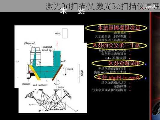 激光3d扫描仪,激光3d扫描仪原理