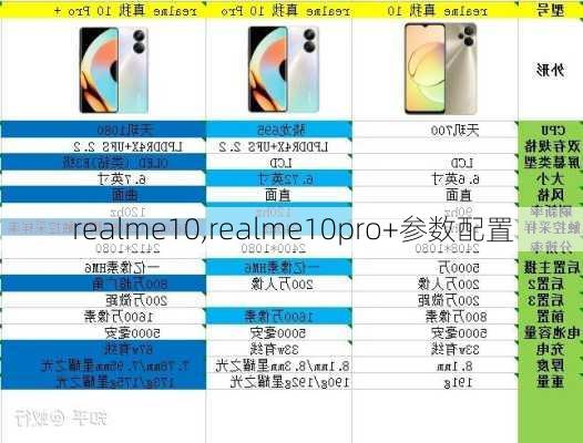 realme10,realme10pro+参数配置