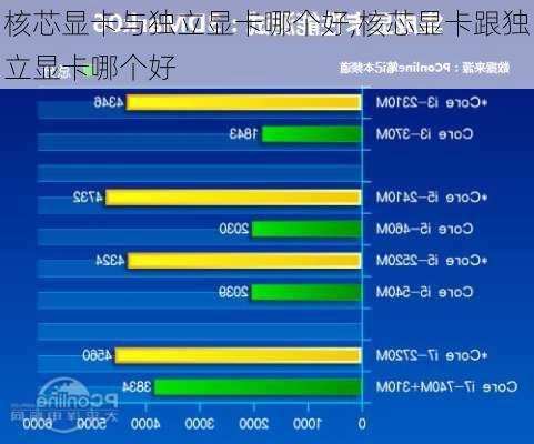 核芯显卡与独立显卡哪个好,核芯显卡跟独立显卡哪个好