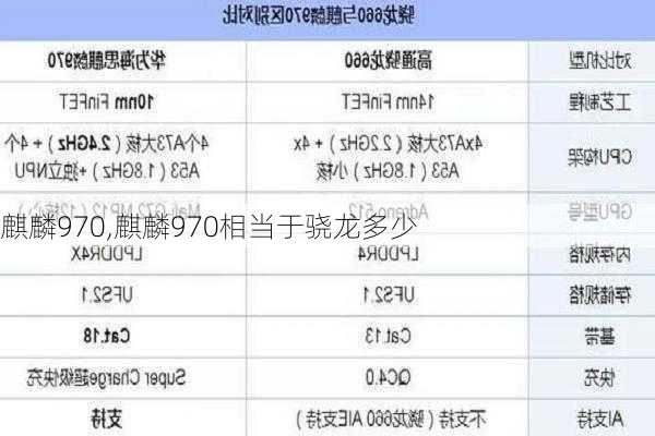 麒麟970,麒麟970相当于骁龙多少