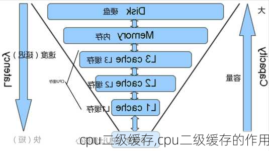 cpu二级缓存,cpu二级缓存的作用