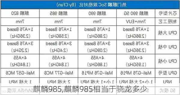 麒麟985,麒麟985相当于骁龙多少