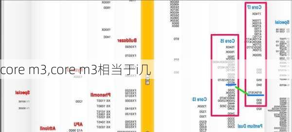 core m3,core m3相当于i几