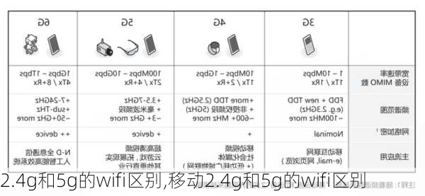 2.4g和5g的wifi区别,移动2.4g和5g的wifi区别