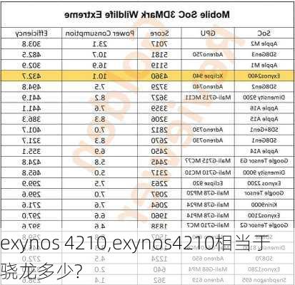 exynos 4210,exynos4210相当于骁龙多少?