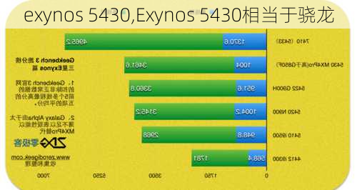 exynos 5430,Exynos 5430相当于骁龙