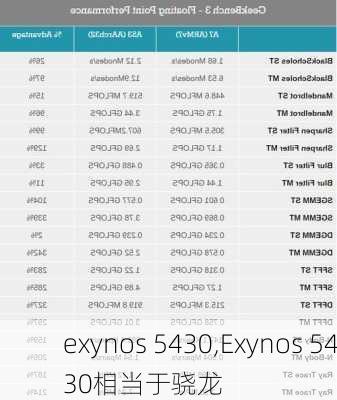 exynos 5430,Exynos 5430相当于骁龙