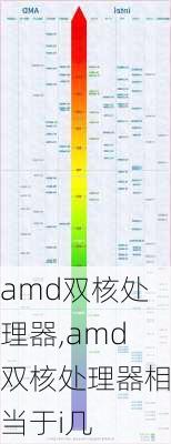 amd双核处理器,amd双核处理器相当于i几