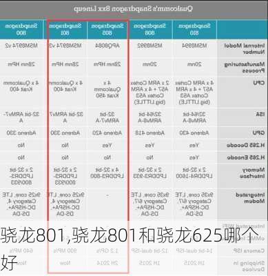 骁龙801,骁龙801和骁龙625哪个好