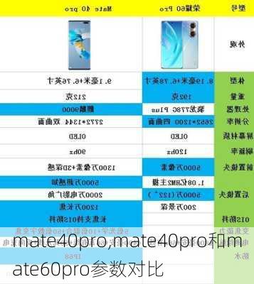 mate40pro,mate40pro和mate60pro参数对比