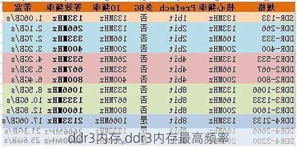 ddr3内存,ddr3内存最高频率