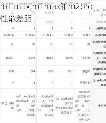 m1 max,m1max和m2pro性能差距