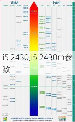 i5 2430,i5 2430m参数